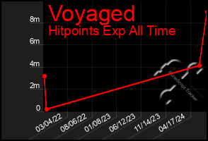 Total Graph of Voyaged