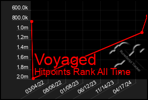 Total Graph of Voyaged