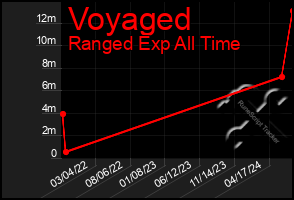 Total Graph of Voyaged