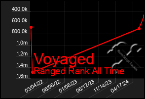 Total Graph of Voyaged