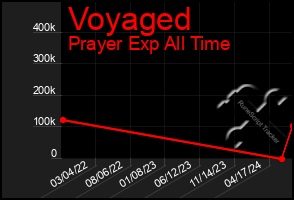 Total Graph of Voyaged