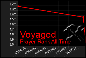 Total Graph of Voyaged