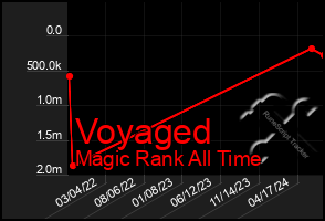 Total Graph of Voyaged