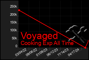 Total Graph of Voyaged