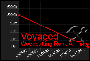 Total Graph of Voyaged