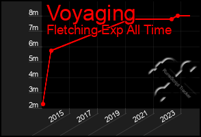 Total Graph of Voyaging