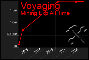 Total Graph of Voyaging