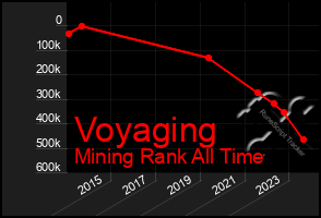 Total Graph of Voyaging