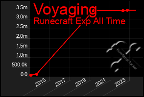 Total Graph of Voyaging