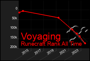 Total Graph of Voyaging