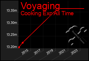 Total Graph of Voyaging