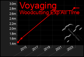 Total Graph of Voyaging