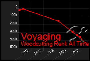 Total Graph of Voyaging