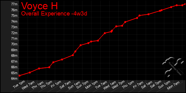 Last 31 Days Graph of Voyce H