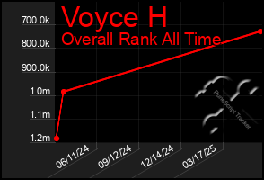 Total Graph of Voyce H