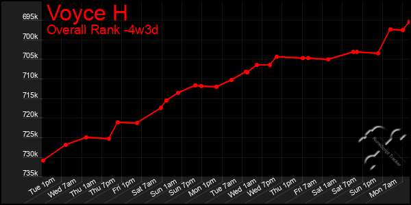Last 31 Days Graph of Voyce H