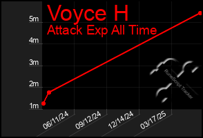 Total Graph of Voyce H