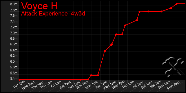 Last 31 Days Graph of Voyce H