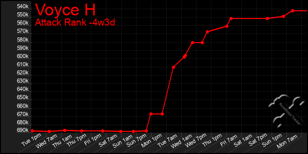 Last 31 Days Graph of Voyce H