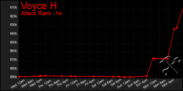 Last 7 Days Graph of Voyce H