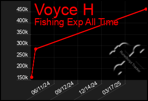 Total Graph of Voyce H
