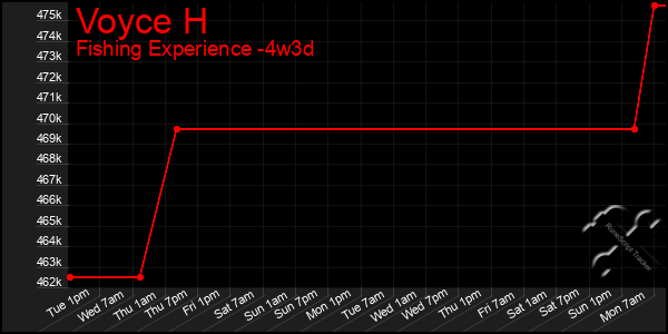 Last 31 Days Graph of Voyce H