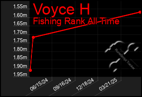 Total Graph of Voyce H