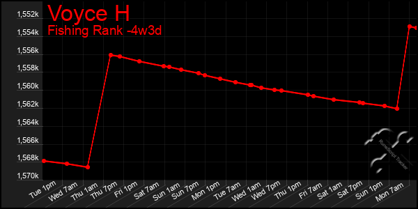 Last 31 Days Graph of Voyce H