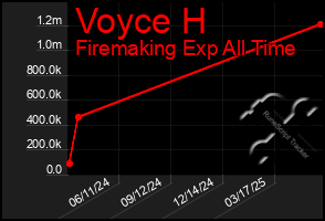 Total Graph of Voyce H