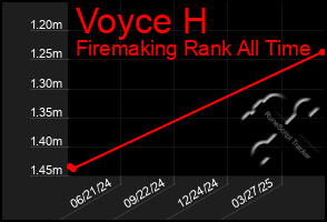 Total Graph of Voyce H