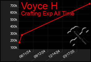 Total Graph of Voyce H