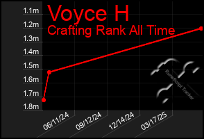 Total Graph of Voyce H
