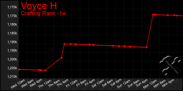 Last 7 Days Graph of Voyce H