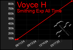 Total Graph of Voyce H