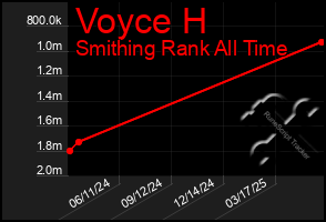 Total Graph of Voyce H