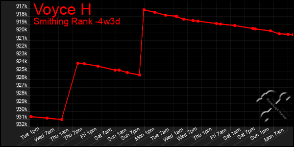 Last 31 Days Graph of Voyce H