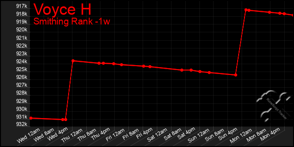 Last 7 Days Graph of Voyce H