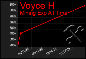 Total Graph of Voyce H