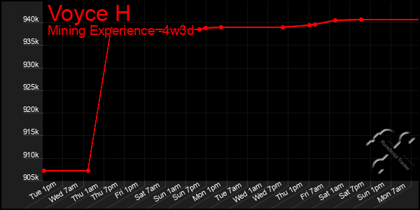 Last 31 Days Graph of Voyce H
