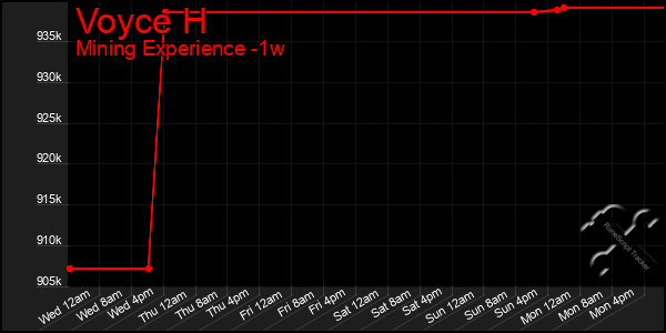 Last 7 Days Graph of Voyce H