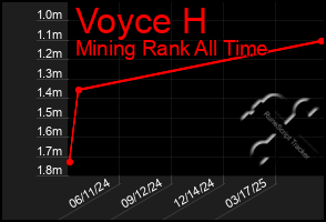 Total Graph of Voyce H