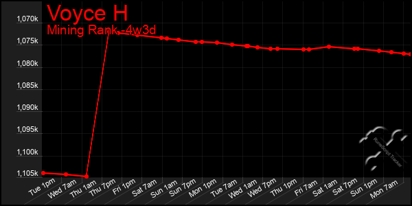 Last 31 Days Graph of Voyce H