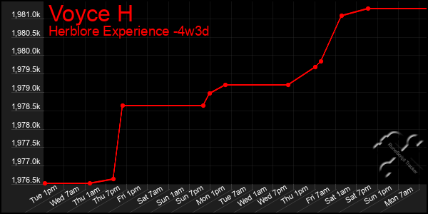 Last 31 Days Graph of Voyce H