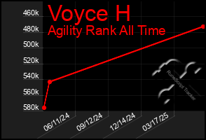 Total Graph of Voyce H