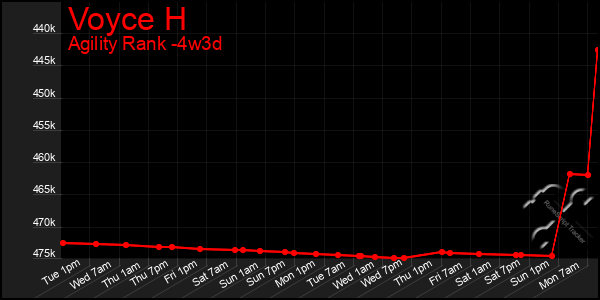 Last 31 Days Graph of Voyce H