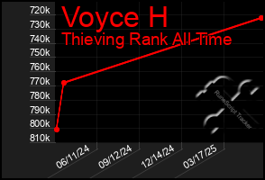 Total Graph of Voyce H