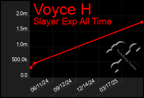 Total Graph of Voyce H