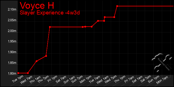 Last 31 Days Graph of Voyce H