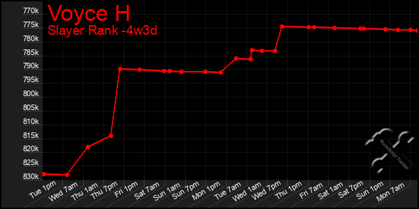 Last 31 Days Graph of Voyce H