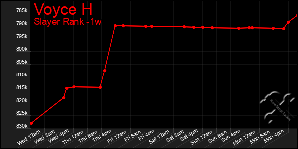 Last 7 Days Graph of Voyce H